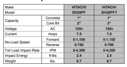 Hitachi DH26PF and DH28PFY SDS Plus Rotary Hammers Contractor